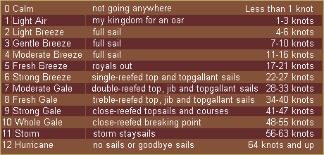 Beaufort Scale